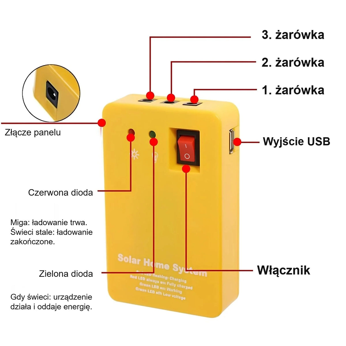 Złącza sterownika: panel słoneczny, 3 żarówki, wyjście USB