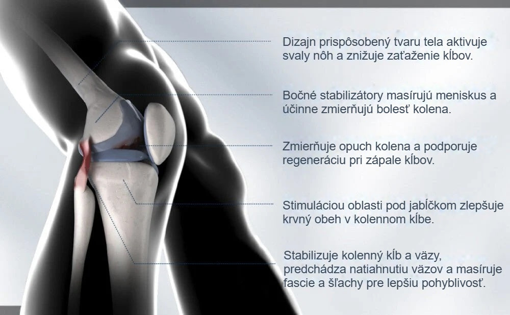 Účinok kolennej ortézy na kolenný kĺb, vysvetľujúci obrázok