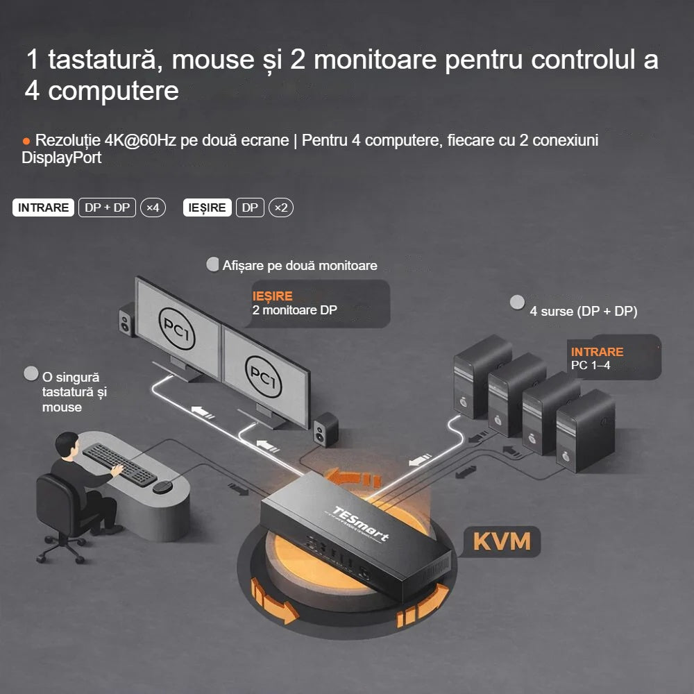1 tastatură, mouse și 2 monitoare pentru 4 computere cu switch-ul KVM, schemă