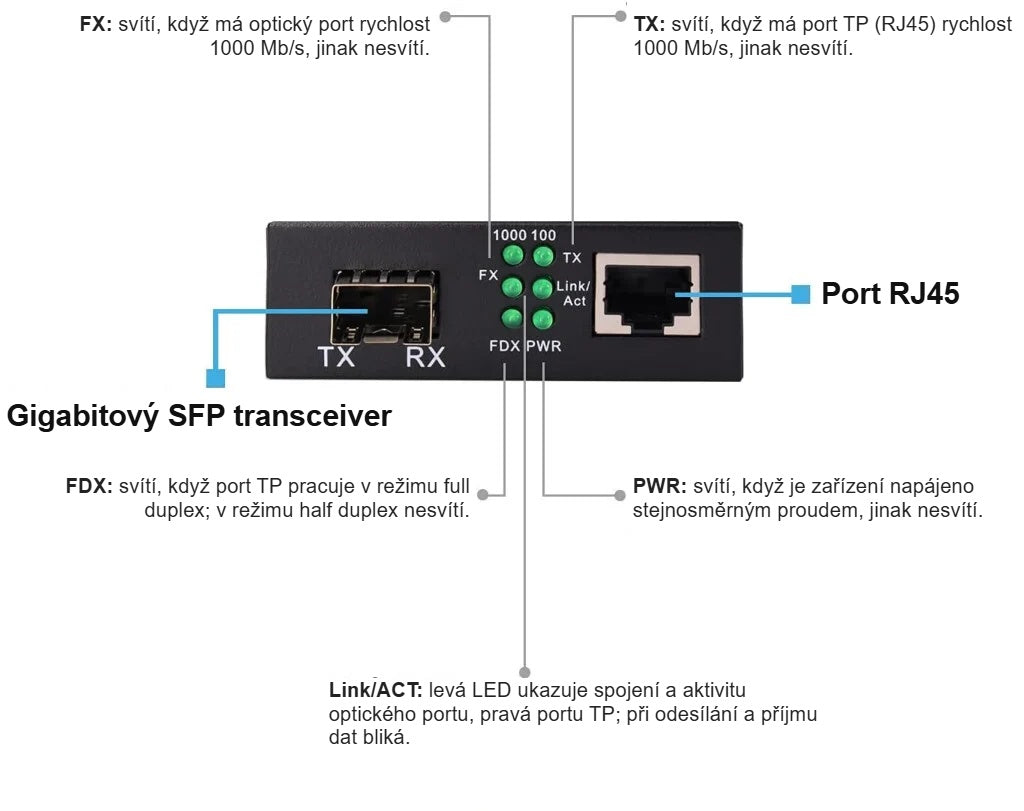 Přední panel mediakonvertoru: gigabitový SFP transceiver, port RJ45 a popis LED