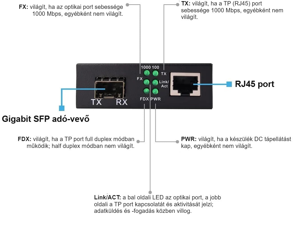 Média konverter előlapja: gigabit SFP adó-vevő, RJ45 port és LED-jelzők magyarázata