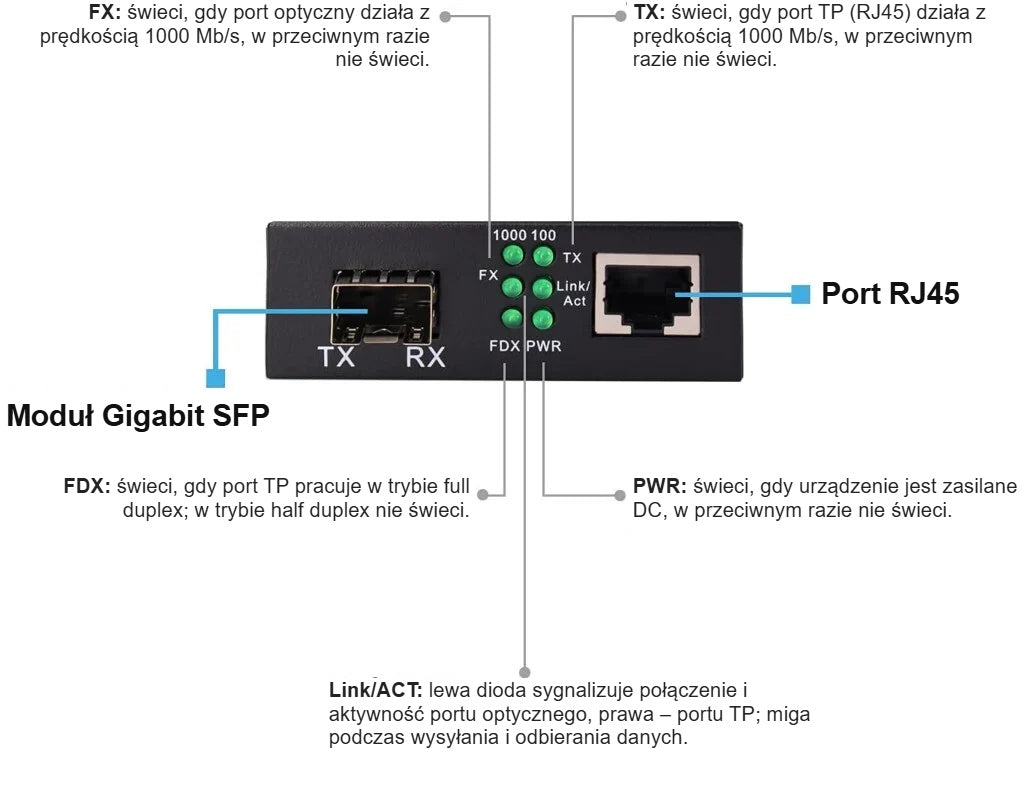 Panel przedni media konwertera: moduł Gigabit SFP, port RJ45 i opis diod LED