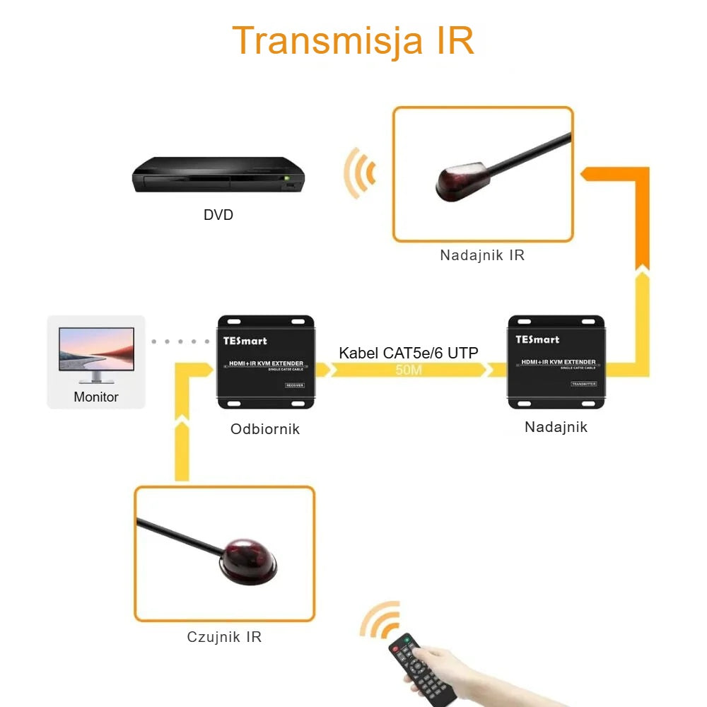 Transmisja IR extendera HDMI po kablu CAT5e/6: odtwarzacz DVD sterowany pilotem