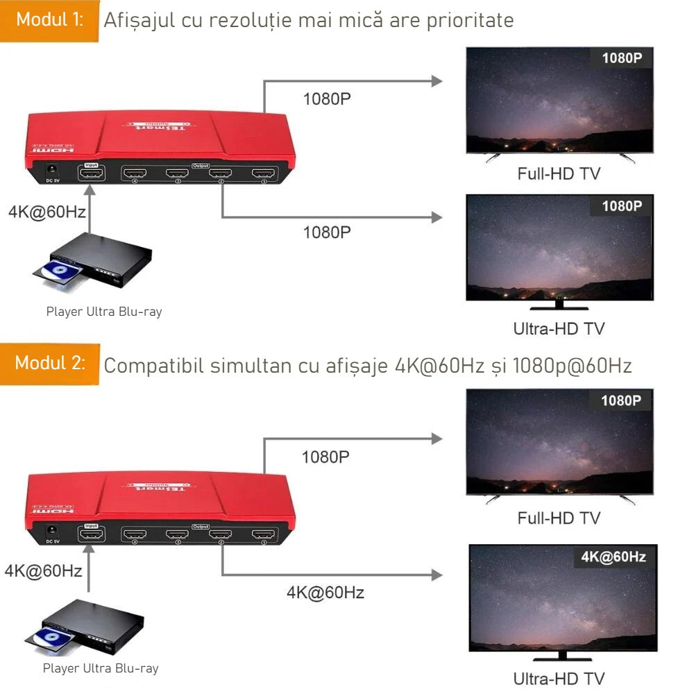 Exemple de conectare a splitterului HDMI la televizoare 4K și Full HD