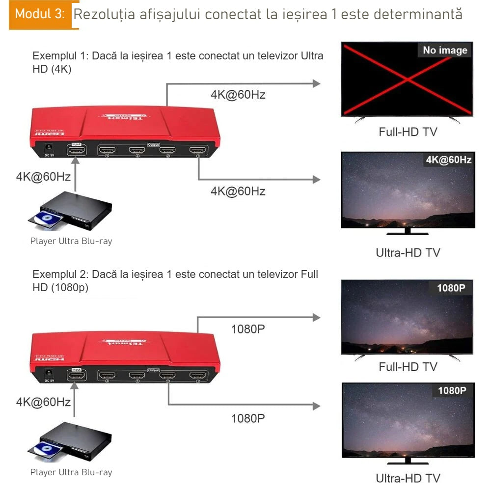 Cazuri de conectare a splitterului HDMI la afișaje mixte 4K și 1080p