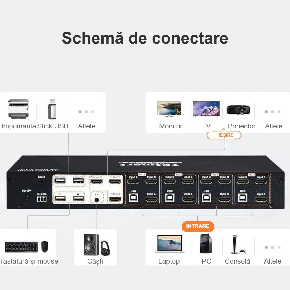 Schema de conectare a switch-ului KVM HDMI