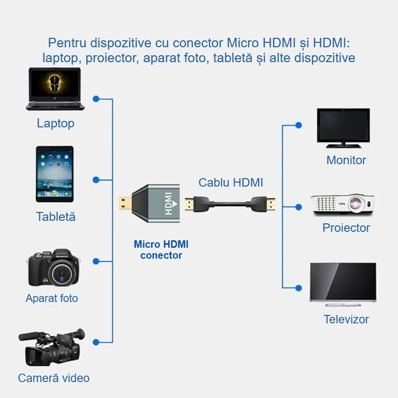 Schema de conectare a adaptorului Micro HDMI: dispozitive, cablu HDMI, ecrane